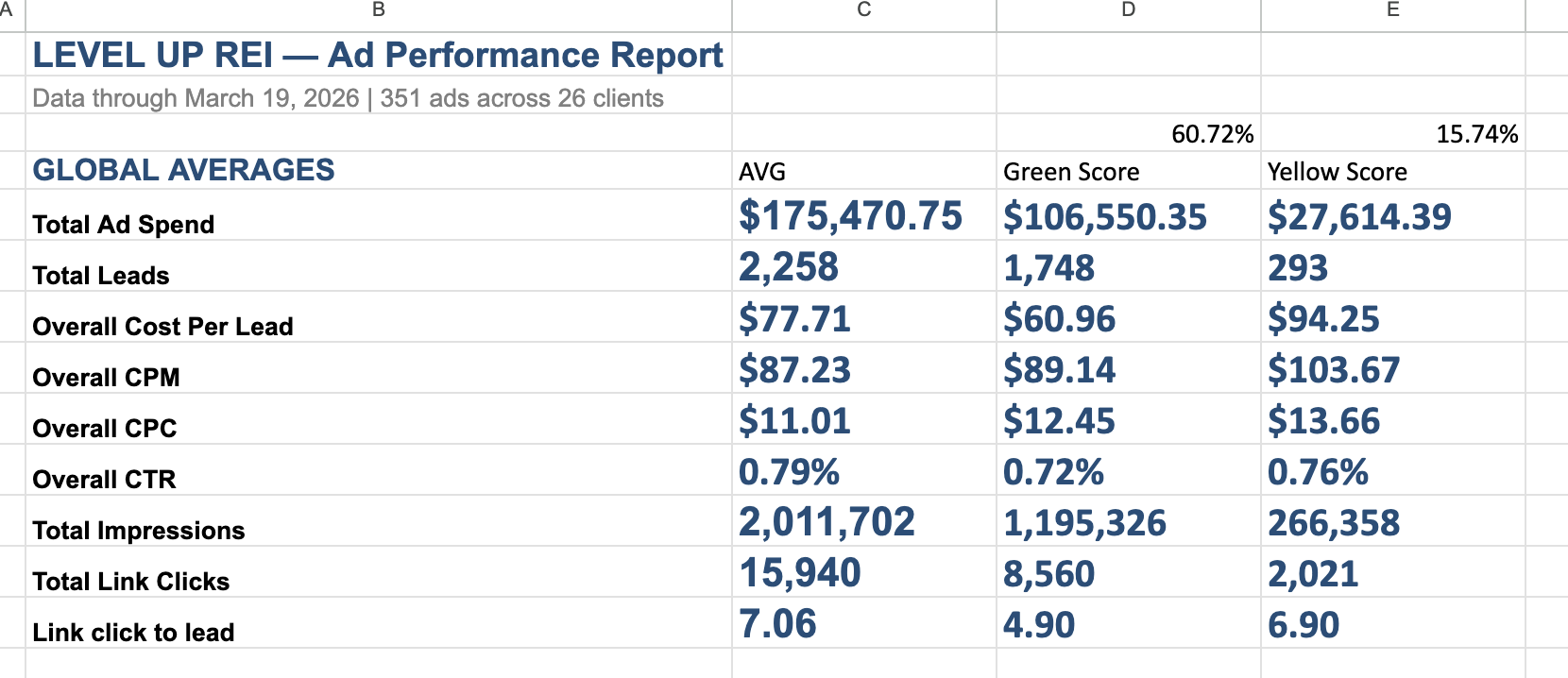 March 2026 CPL data — $77.71 average cost per lead across 351 ads and 26 clients
